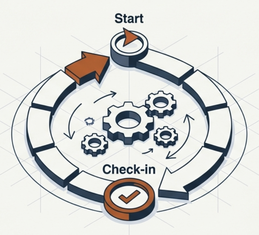 Diagram showing a recurring accountability loop with start points, check-ins, and measurable progress.