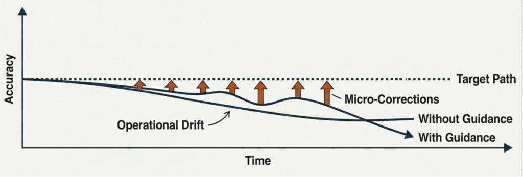 Graph showing operational drift over time and how guidance through micro-corrections maintains accuracy.