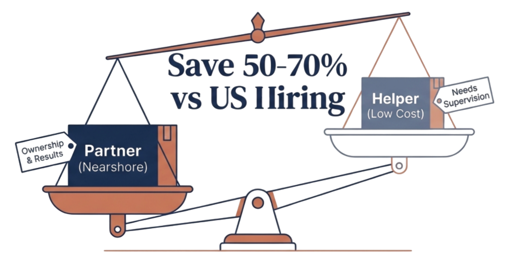 A balance scale illustrating that a Nearshore Partner provides ownership and results, while a low-cost helper requires constant supervision, despite both saving 50-70% over US hiring.