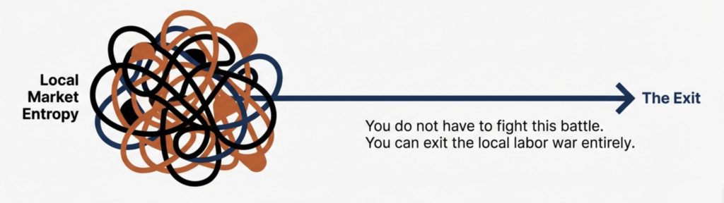 A diagram showing a tangled knot of orange, black, and blue lines labeled "Local Market Entropy" with a straight blue arrow leading away to the right labeled "The Exit."